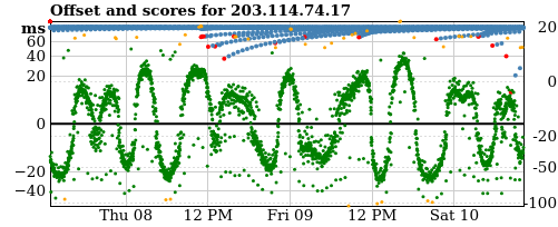 Server offset graph