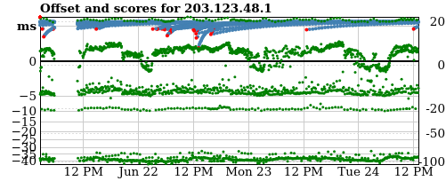 Server score graph