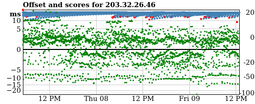 Server score graph