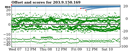 Server score graph