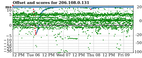 Server offset graph