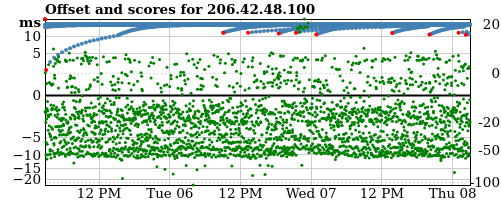 Server score graph