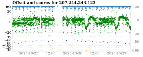 Server score graph