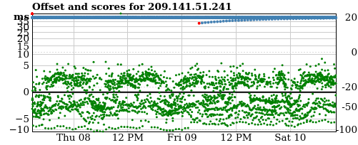 Server offset graph