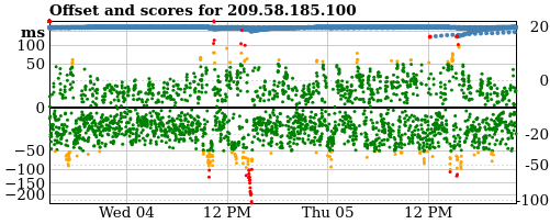 Server score graph