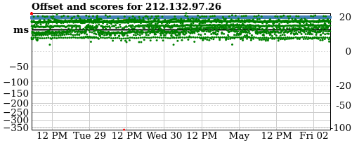 Server score graph