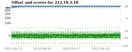 Server offset graph