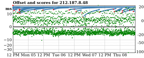 Server score graph