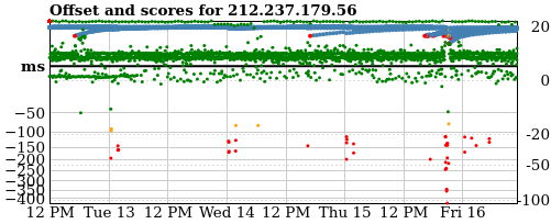Server score graph