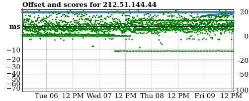 Server score graph