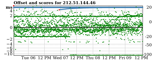 Server score graph