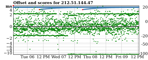 Server score graph