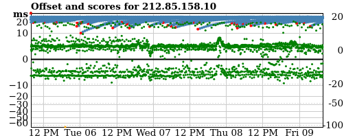 Server score graph