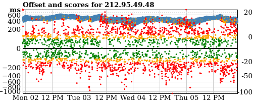 Server score graph