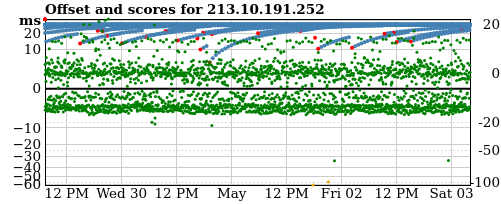 Server score graph
