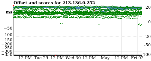 Server score graph