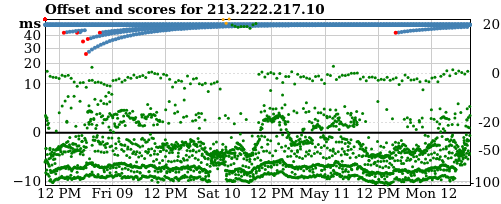 Server offset graph