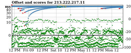Server offset graph