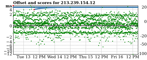 Server score graph