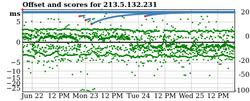 Server score graph