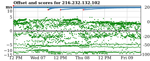 Server score graph