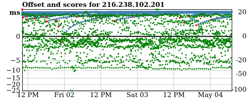 Server offset graph