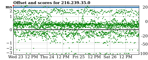 Server offset graph