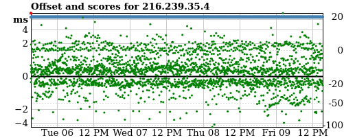 Server offset graph