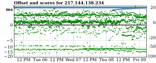 Server offset graph