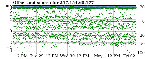 Server score graph