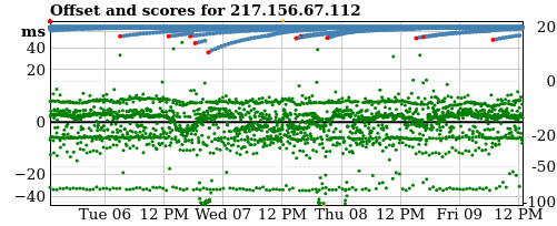 Server score graph