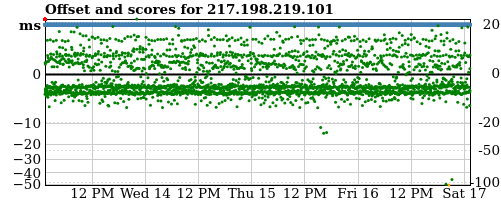 Server score graph