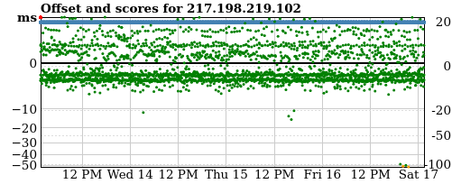 Server score graph