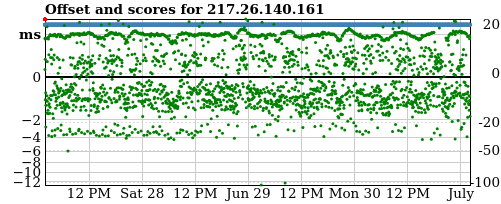 Server score graph