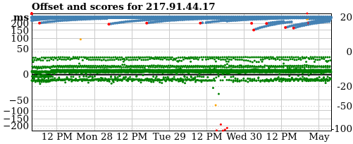 Server offset graph