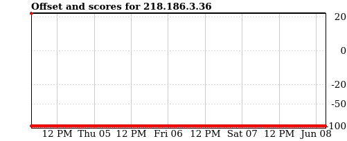 Server offset graph