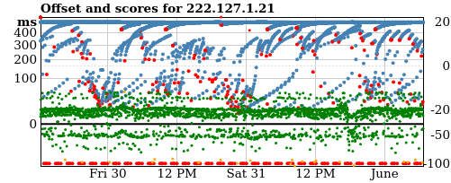 Server offset graph