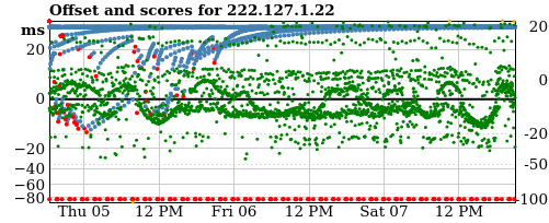 Server offset graph