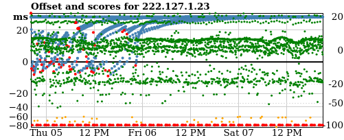 Server offset graph