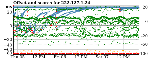 Server offset graph