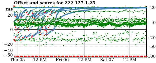 Server offset graph