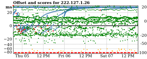 Server offset graph