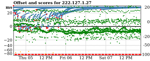 Server offset graph