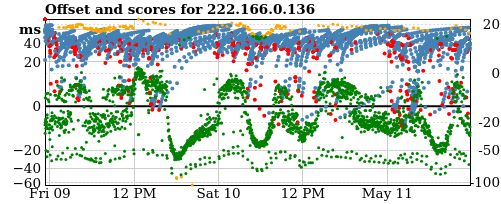 Server score graph