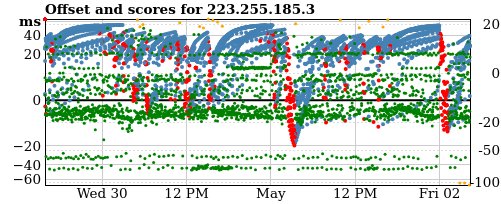 Server score graph