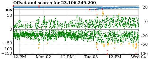 Server offset graph