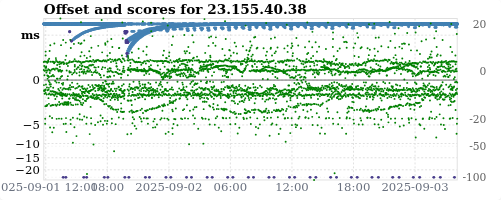 Server offset graph