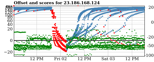 Server score graph