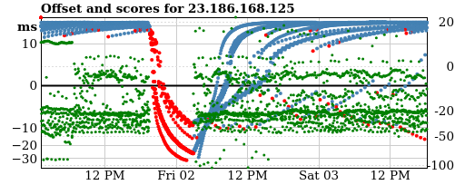 Server score graph