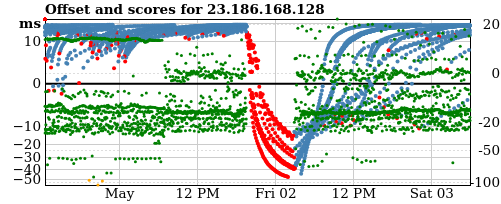 Server offset graph